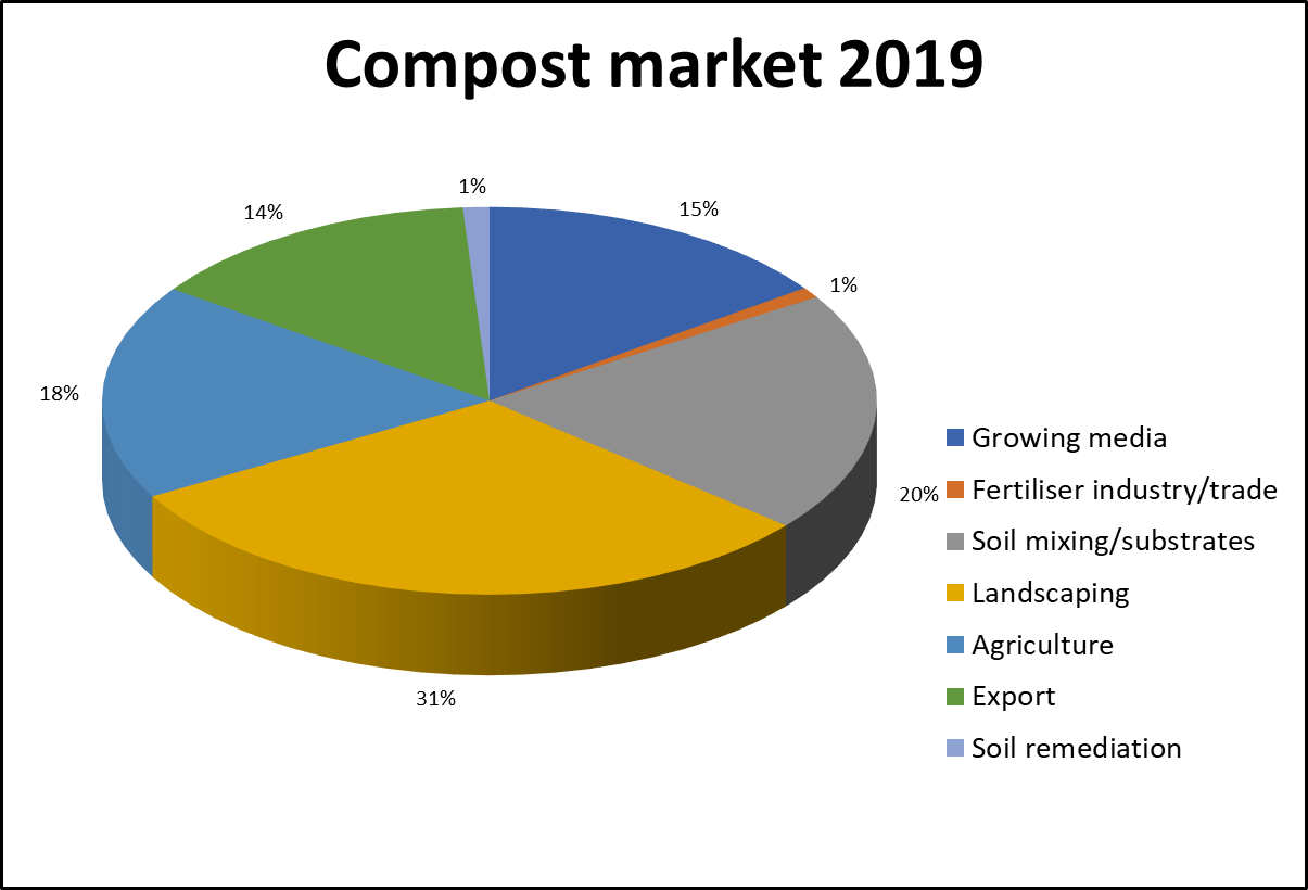 compost market